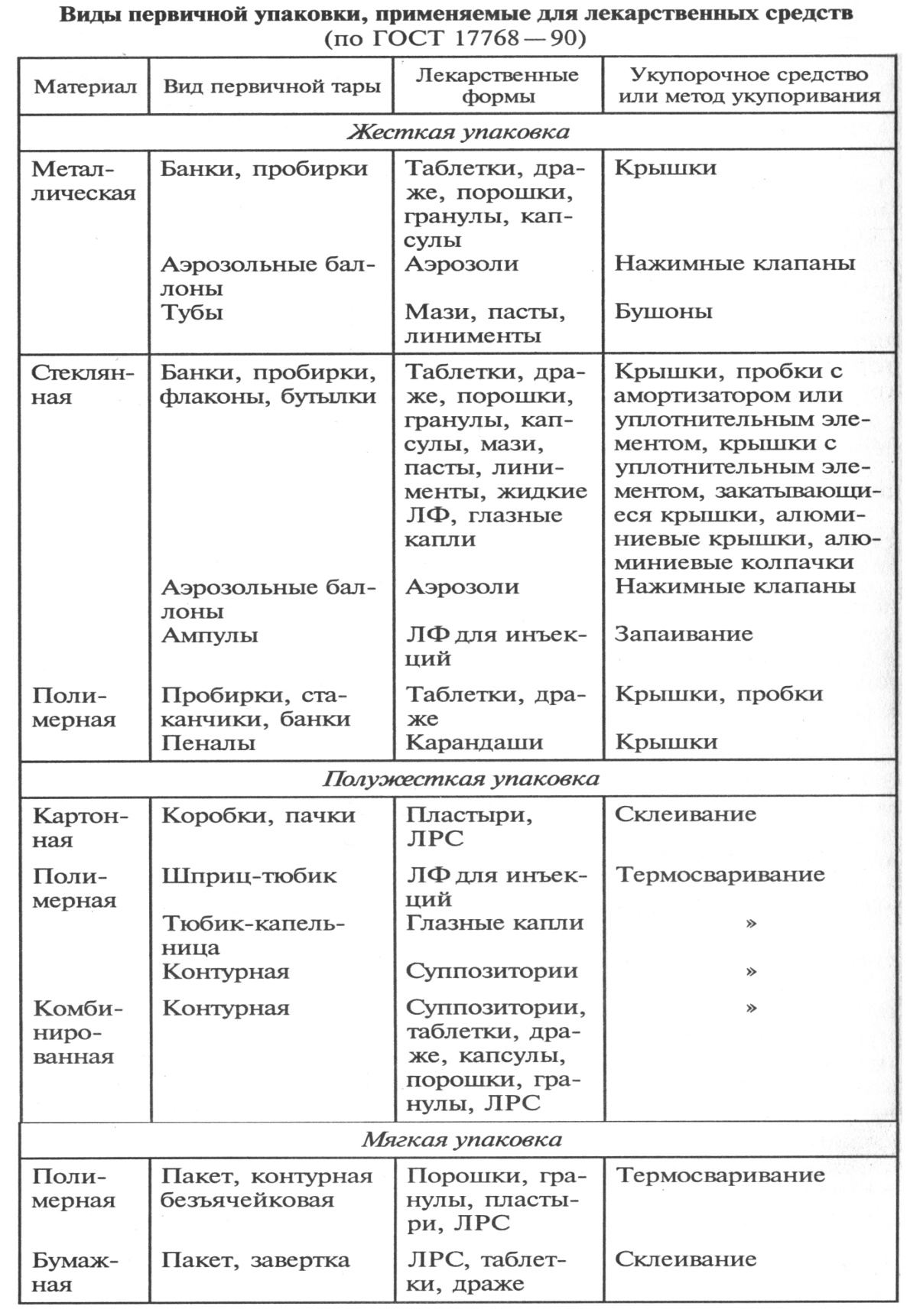 условия и сроки хранения плодов. характеристика упаковки. анализ упаковки молока. виды упаковочного материала таблица. пищевая ценность тропических и субтропических плодов.